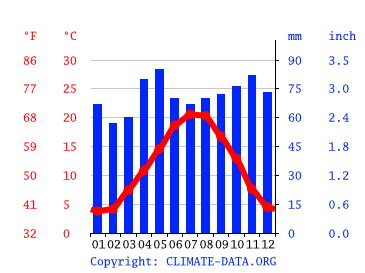 Grafico clima, Moulins