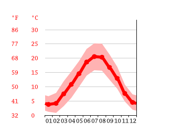 Grafico temperatura, Moulins
