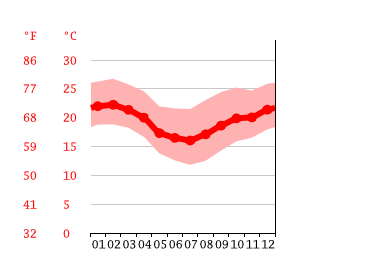 Grafico temperatura, Vila Mirante