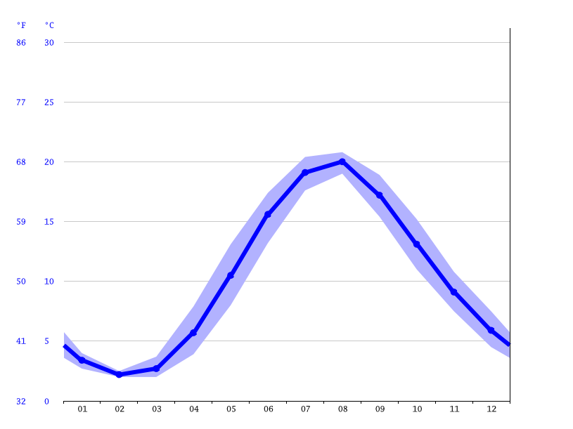 Klimat Jantar Klimatogram Wykres Temperatury Tabela Klimatu I Temperatura Wody Jantar Climate Data Org