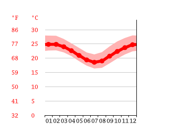 Grafico temperatura, Cooya Beach