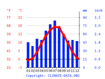 Grafico clima, Plzeň