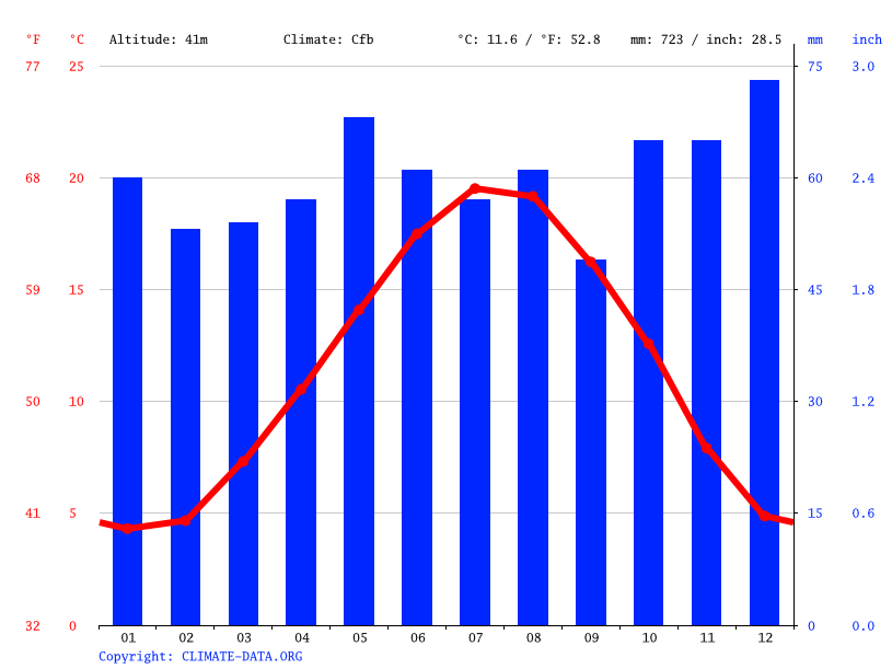 Deuil La Barre Climate Average Temperature Weather By Month Deuil La Barre Weather Averages Climate Data Org