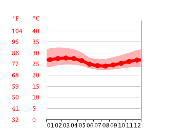 Diagrama de temperatura, Kitase