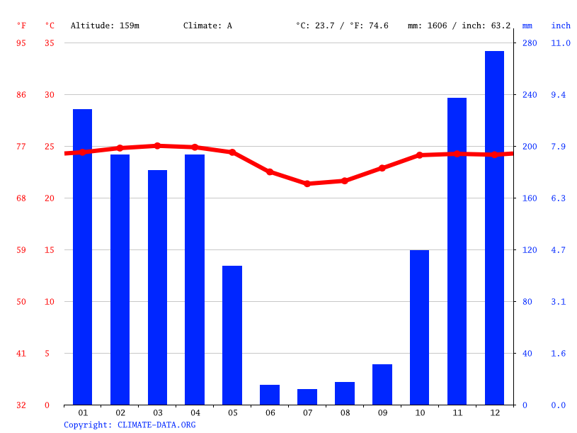 Belize Climate Average Temperature Weather By Month Belize Weather Averages Climate