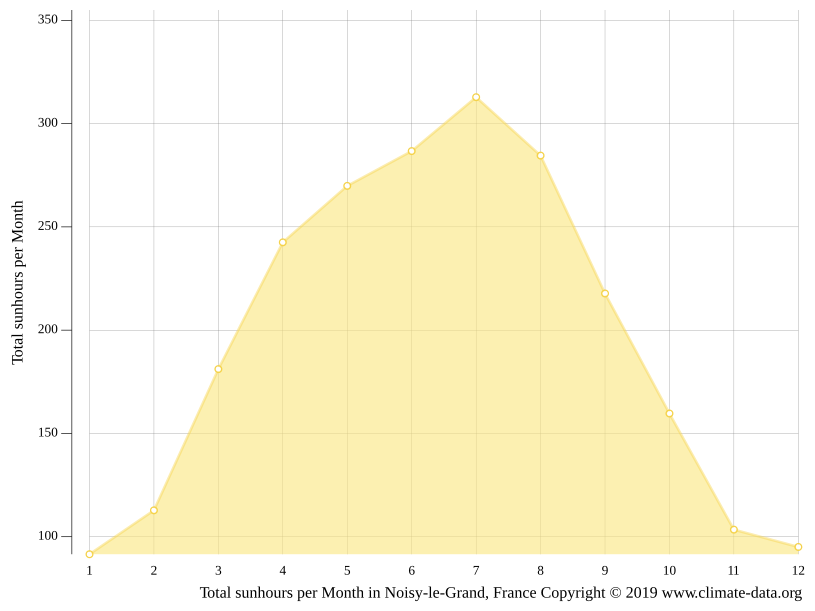 Noisy Le Grand Climate Average Temperature Weather By Month Noisy Le Grand Weather Averages Climate Data Org