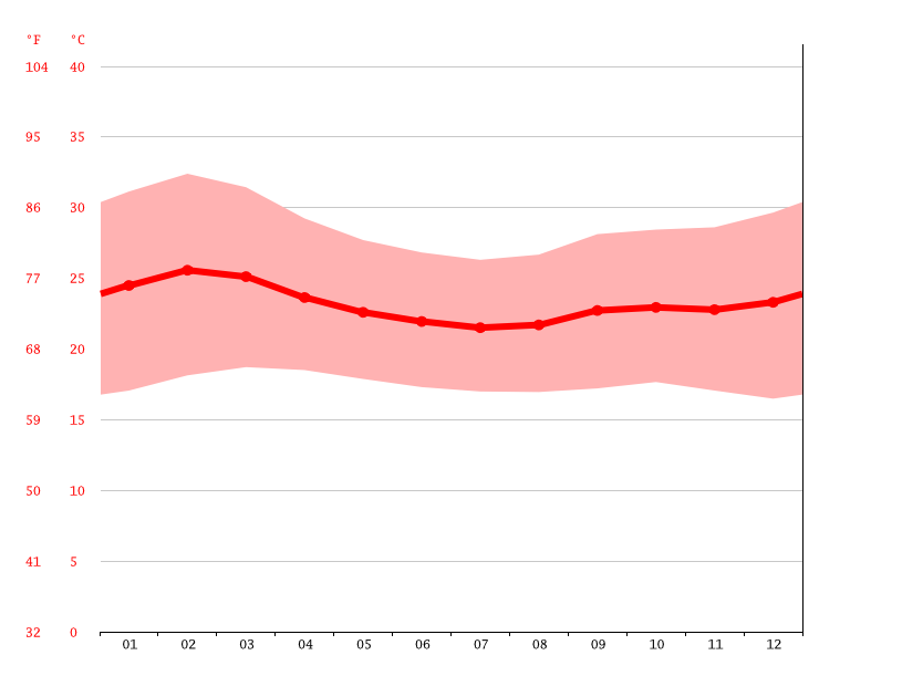 Klima Rom Wetter, Klimatabelle & Klimadiagramm für Rom