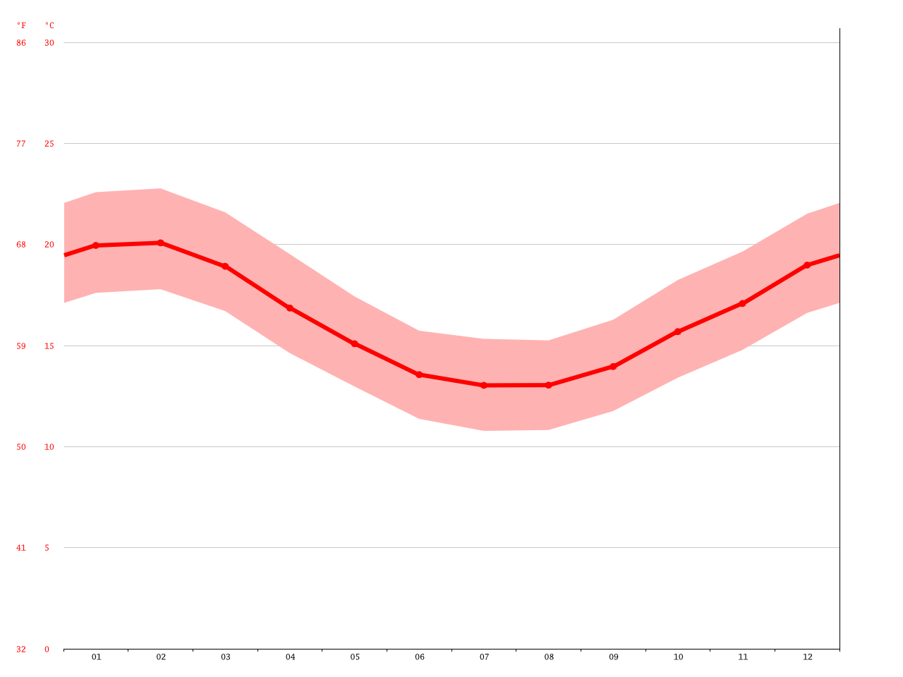 Cape Town climate Average Temperature, weather by month