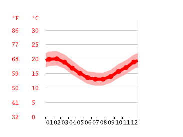 Grafico temperatura, Città del Capo