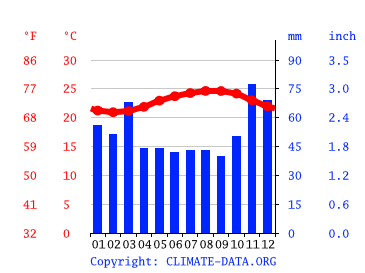 Grafico clima, Kaaawa