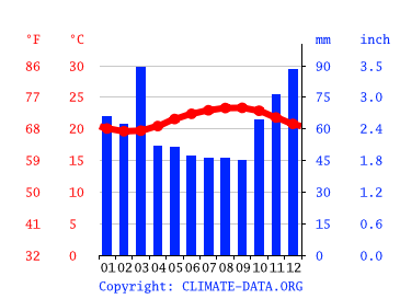 Grafico clima, Wainiha