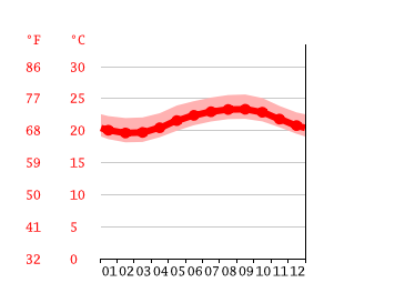 Grafico temperatura, Wainiha