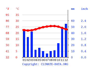 Grafico clima, Kahe