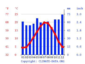 Grafico clima, Le Pré-Saint-Gervais
