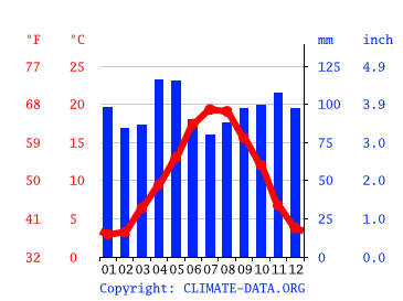 Grafico clima, Rodez
