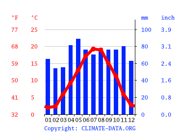 Grafico clima, Issoire