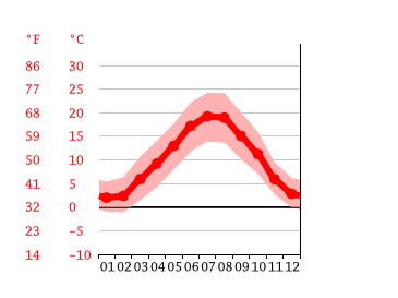 Grafico temperatura, Issoire