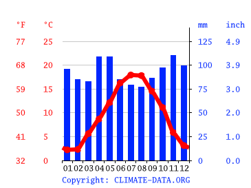 Grafico clima, Ussel