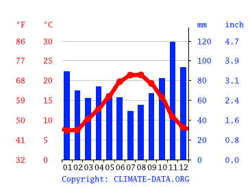 Klima La Teste De Buch Klimatabelle Wetter Wassertemperatur Fur La Teste De Buch