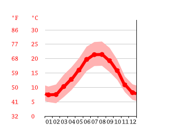 Klima La Teste De Buch Klimatabelle Wetter Wassertemperatur Fur La Teste De Buch