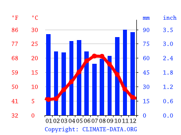 Climat Angouleme Pluviometrie Et Temperature Moyenne Angouleme Diagramme Ombrothermique Pour Angouleme Climate Data Org