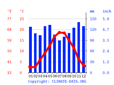 Grafico clima, Aurillac