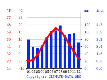 Grafico clima, Oslo