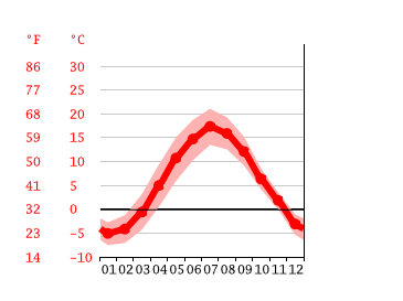 Grafico temperatura, Oslo