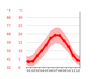Grafico temperatura, Tulle