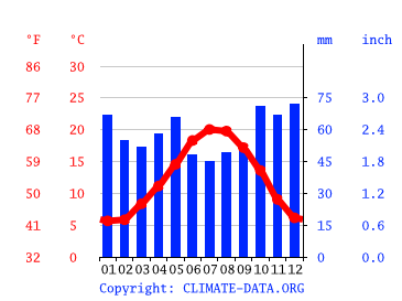 Climat Les Ponts De Ce Pluviometrie Et Temperature Moyenne Les Ponts De Ce Diagramme Ombrothermique Pour Les Ponts De Ce Climate Data Org