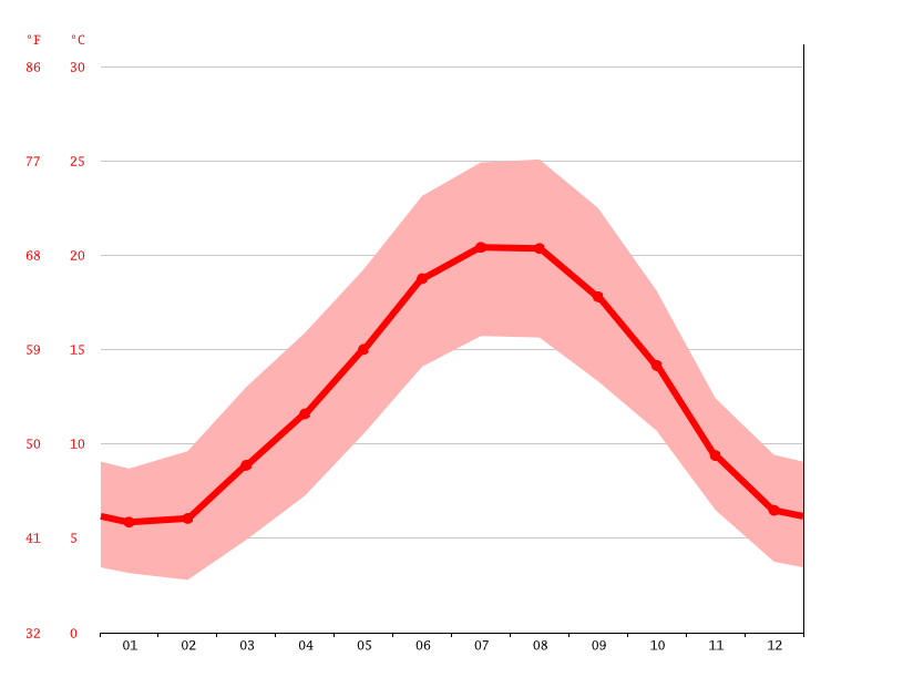 Climat Niort Pluviometrie Et Temperature Moyenne Niort Diagramme Ombrothermique Pour Niort Climate Data Org