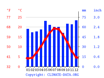 Climat Versailles Pluviometrie Et Temperature Moyenne Versailles Diagramme Ombrothermique Pour Versailles Climate Data Org