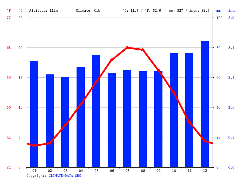 Climat Troyes Pluviometrie Et Temperature Moyenne Troyes Diagramme Ombrothermique Pour Troyes Climate Data Org