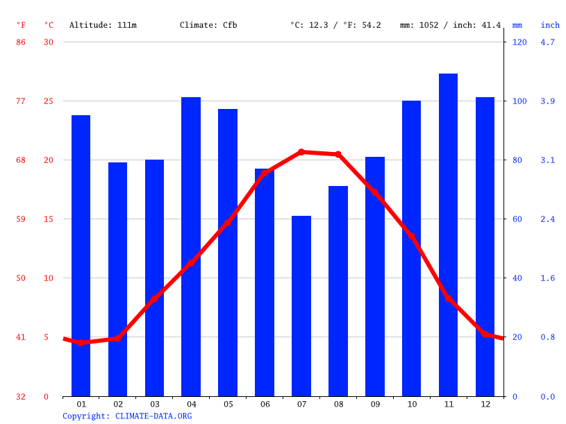 Climat Brive La Gaillarde Pluviometrie Et Temperature Moyenne Brive La Gaillarde Diagramme Ombrothermique Pour Brive La Gaillarde Climate Data Org