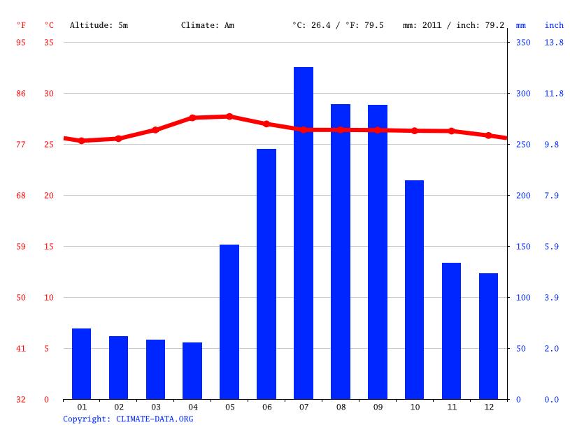 Progreso climate Average Temperature by month, Progreso water temperature