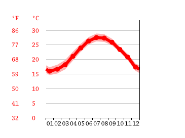 Grafico temperatura, Aodi
