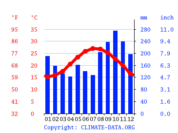 Grafico clima, Fulong