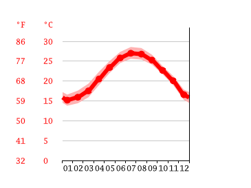 Grafico temperatura, Fulong