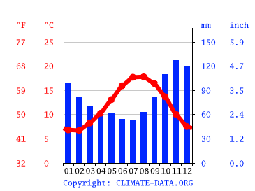 Grafico clima, Dinard