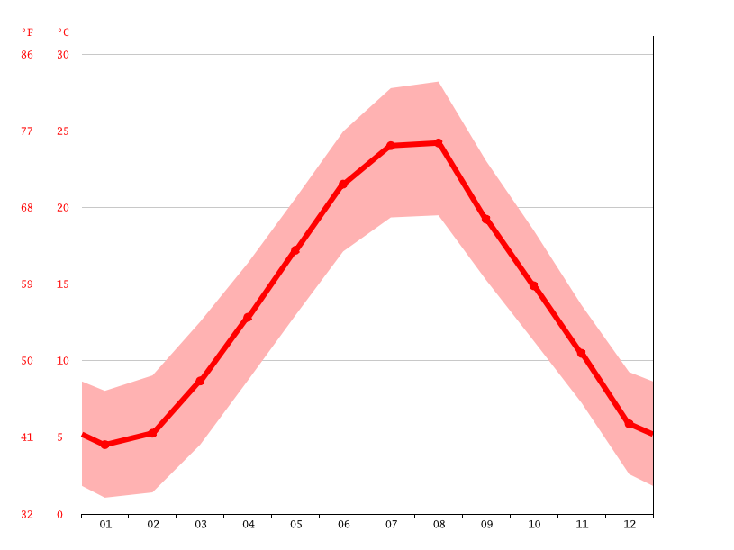 Temperature climate