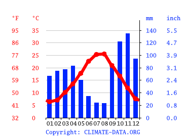 Grafico clima, Settebagni
