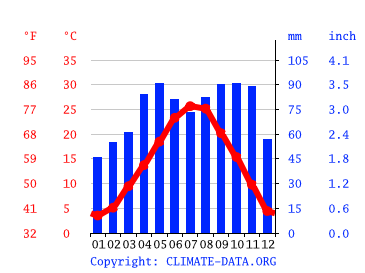 Grafico clima, Pontelagoscuro