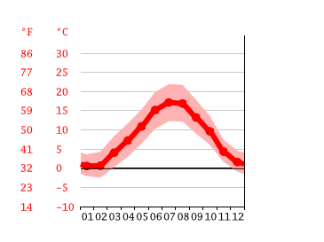Grafico temperatura, Saint-Flour
