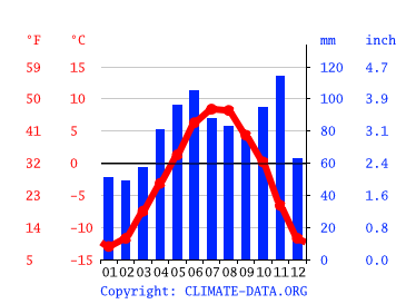 Grafico clima, Pratonuovo
