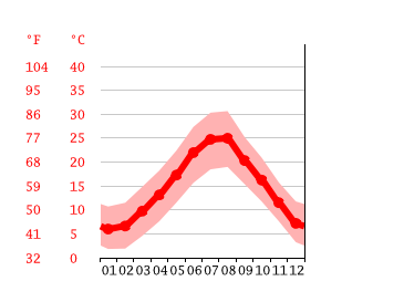 Grafico temperatura, Valle Martella
