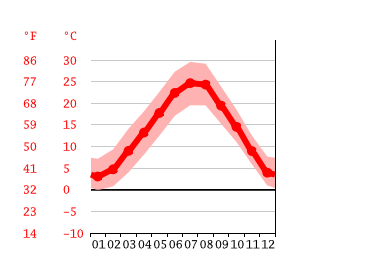 Grafico temperatura, Stradella