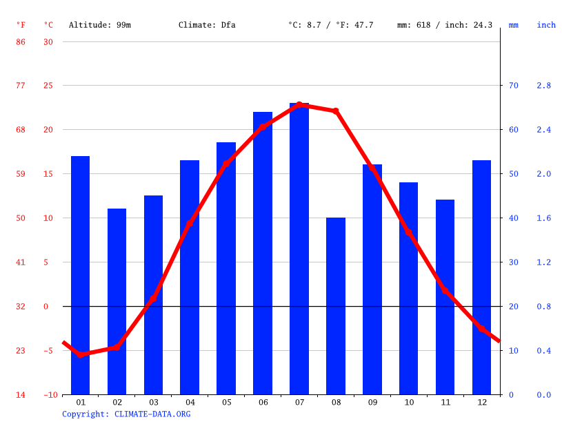 Climat Смаглеевка: Diagramme climatique, Courbe de ...