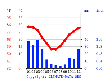 気候 Upington 気候グラフ 気温グラフ 雨温図 Climate Data Org