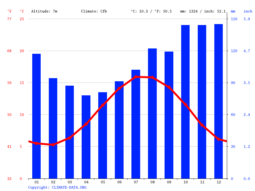 Blackpool climate Average Temperature by month, Blackpool water