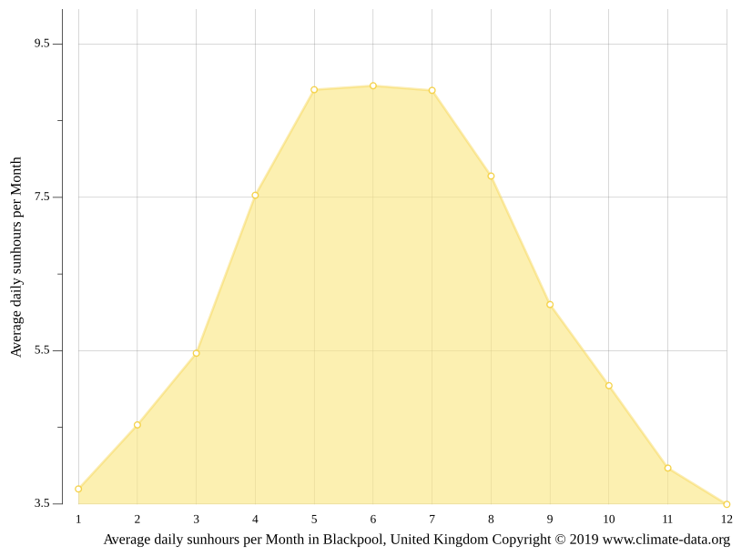 Blackpool climate Average Temperature by month, Blackpool water